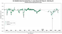 Кривая блеска за 1 год −до 4 мая 2018 года(данные обсерватории Хирфорд)