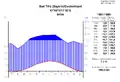 Диаграмма климатических изменений в течение года для Бад-Тёльца.