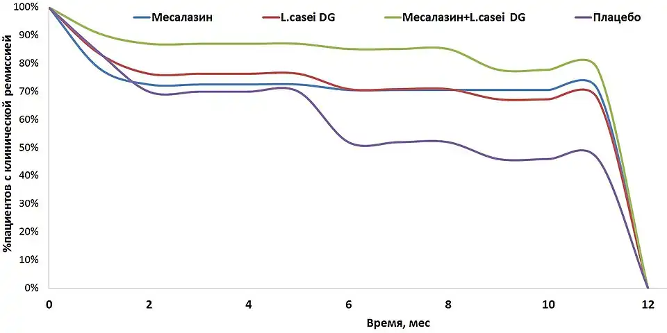 Кривые динамики клинической ремиссии неосложненной дивертикулярной болезни при терапии с использованием L.casei DG. Под клинической ремиссией понимали отсутствие рецидивирующей боли в животе с индексом ≥5 на протяжении не менее 24 последовательных часов; данные регистрировали в любой момент времени на протяжении последующего наблюдения