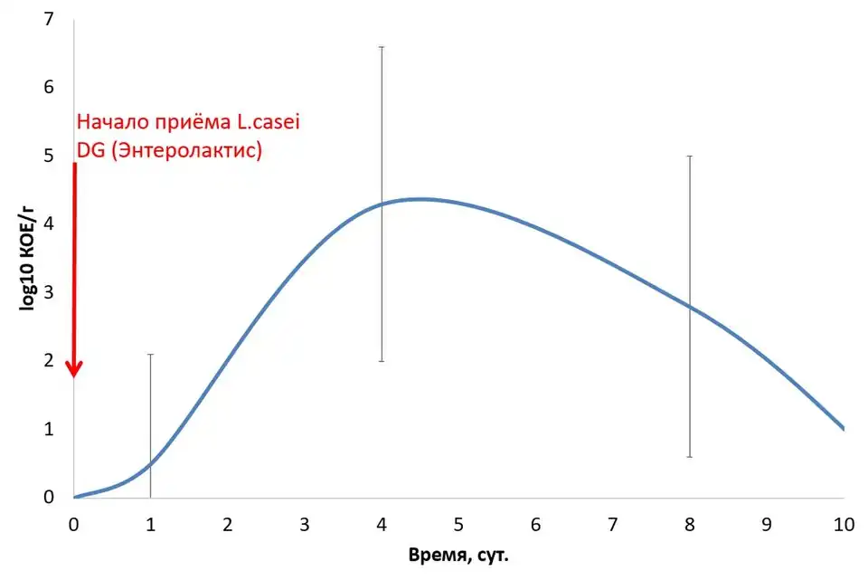 Содержание L.casei DG в кишечном транзите при приёме внутрь (109 КОЕ/сут, 1 нед.) детьми 3-12 лет. Динамика содержания в среднем по группе детей (n=20).
