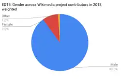 Pie chart for gender of Wikipedia editors: 90 % male, 9 % female, and 1 % transsexual or transgender