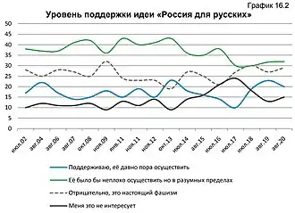 Уровень поддержки идеи «Россия для русских»: 20 % — «поддерживаю, давно пора осуществить», 32 % — «неплохо бы осуществить, но в разумных пределах», 28 % — «отрицательно, это настоящий фашизм», 15 % — «меня это не интересует»