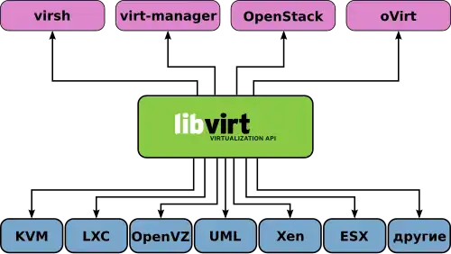 libvirt поддерживает несколько гипервизоров и поддерживается несколькими решениями по управлению ВМ, такими как virsh, virt-manager, OpenStack, oVirt