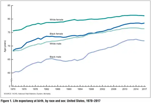 Изменение ОПЖ в зависимости от пола и расы в 1970—2017 годах
