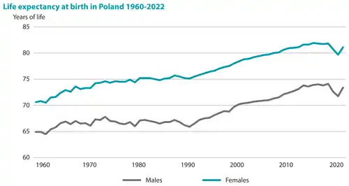 Изменение ОПЖ в Польше с 1960 до 2022, согласно данным статистического агентства страны