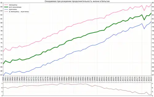 Вариант графика с подсчитанной разницей в продолжительности жизни женщин и мужчин