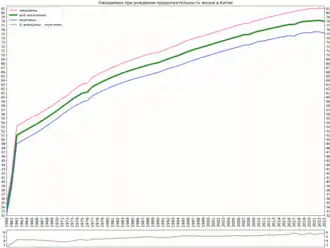Вариант графика с подсчитанной разницей в продолжительности жизни женщин и мужчин