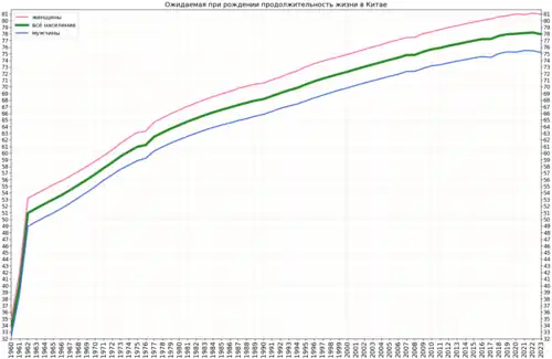 Изменение продолжительности жизни в Китае согласно оценке Группы Всемирного банка