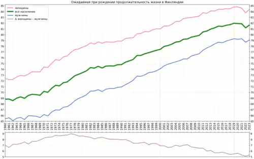 Вариант графика с подсчитанной разницей в продолжительности жизни женщин и мужчин