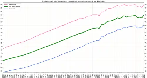 Изменение продолжительности жизни во Франции согласно оценке Группы Всемирного банка