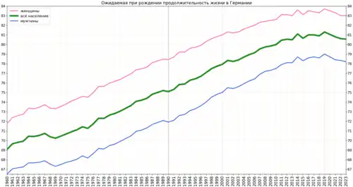 Изменение продолжительности жизни в Германии согласно оценке Группы Всемирного банка