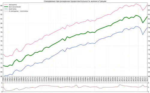 Вариант графика с подсчитанной разницей в продолжительности жизни женщин и мужчин