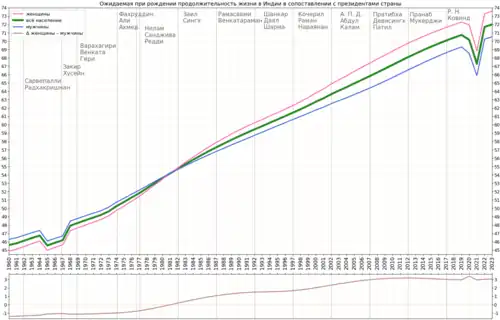 Изменение продолжительности жизни в сопоставлении с президентами страны
