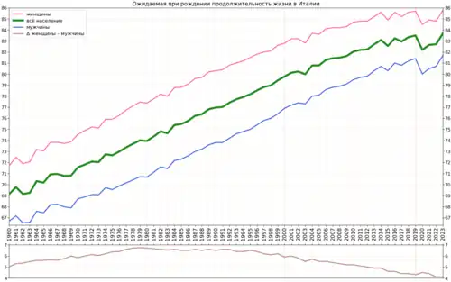 Вариант графика с подсчитанной разницей в продолжительности жизни женщин и мужчин