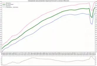 Вариант графика с подсчитанной разницей в продолжительности жизни женщин и мужчин