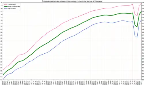 Изменение продолжительности жизни в Мексике согласно оценке Группы Всемирного банка