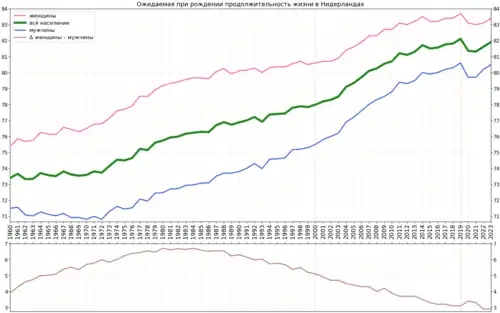 Вариант графика с подсчитанной разницей в продолжительности жизни женщин и мужчин