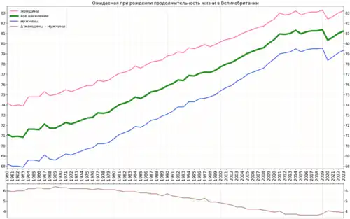 Вариант графика с подсчитанной разницей в продолжительности жизни женщин и мужчин