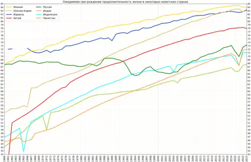 Изменение продолжительности жизни в Японии по сравнению с некоторыми крупными странами Азии