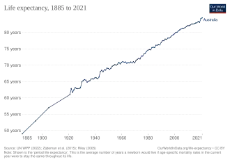 Изменение продолжительности жизни согласно оценке "Our World in Data"