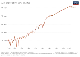 Изменение продолжительности жизни согласно оценке "Our World in Data"