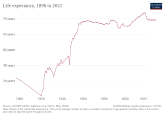 Ожидаемая продолжительность жизни в России c 1896 года, согласно оценке сервиса "Our World in Data"