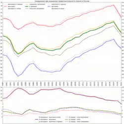 Версия с вычислением разниц между некоторыми категориями населения