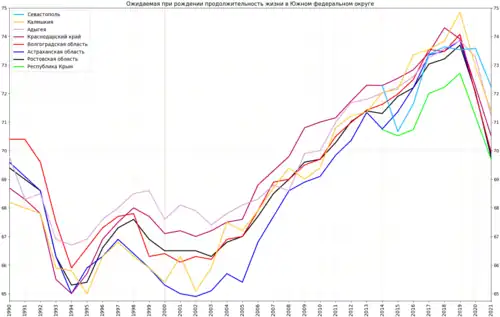 Ожидаемая продолжительность жизни в Южном федеральном округе