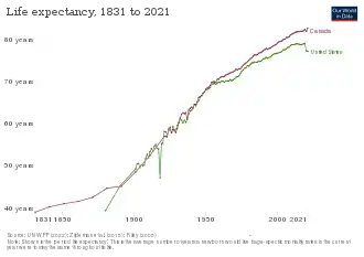 Сравнение продолжительности жизни в США и Канаде с 1831 года