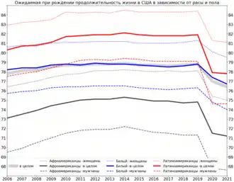 Изменение ОПЖ в зависимости от пола и расы в 2006—2021 годах