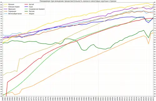 Изменение продолжительности жизни в Японии по сравнению с некоторыми крупными странами мира