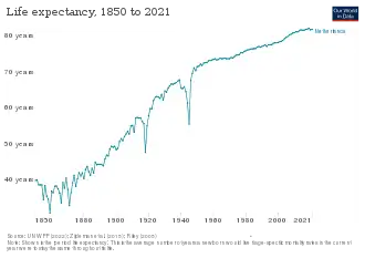 Изменение продолжительности жизни согласно оценке "Our World in Data"