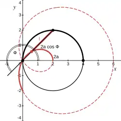 Вторая ветвь. 
  
    
      
        
          180
          
            ∘
          
        
        ⩽
        φ
        ⩽
        
          270
          
            ∘
          
        
      
    
    {\displaystyle 180^{\circ }\leqslant \varphi \leqslant 270^{\circ }}