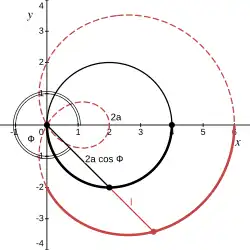 Первая ветвь. 
  
    
      
        
          270
          
            ∘
          
        
        ⩽
        φ
        ⩽
        
          360
          
            ∘
          
        
      
    
    {\displaystyle 270^{\circ }\leqslant \varphi \leqslant 360^{\circ }}