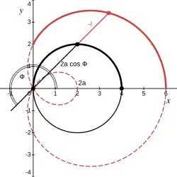 Первая ветвь. 
  
    
      
        
          180
          
            ∘
          
        
        ⩽
        φ
        ⩽
        
          270
          
            ∘
          
        
      
    
    {\displaystyle 180^{\circ }\leqslant \varphi \leqslant 270^{\circ }}