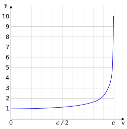 The plot starts at zero and curves sharply upward toward the right