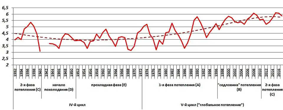 Динамика среднегодовой температуры