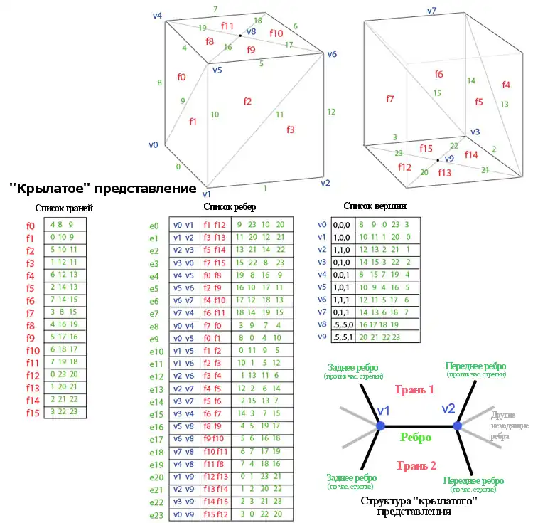 Рисунок 4. «Крылатое» представление