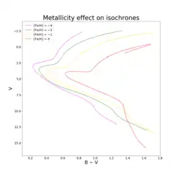 Изохроны возрастом 10 миллиардов лет с разной металличностью: от −4 до 0, слева направо