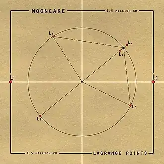 Обложка альбома Mooncake «Lagrange Points» (2008)