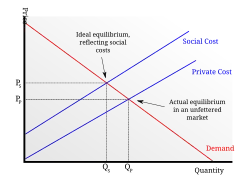 Отрицательный внешний эффект. Общественные издержки выше частных.