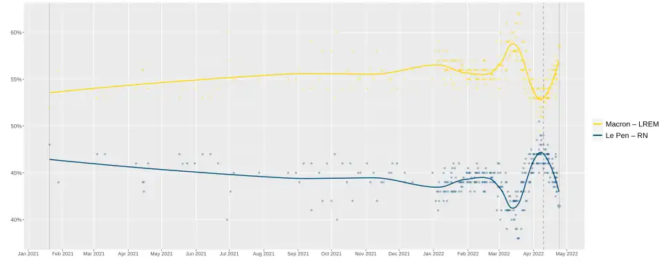 Диаграмма результатов опросов общественного мнения в преддверии 2-го тура президентских выборов 24 апреля 2022 г.
