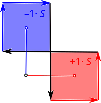 Ориентированная площадь 
  
    
      
        0
      
    
    {\displaystyle 0}