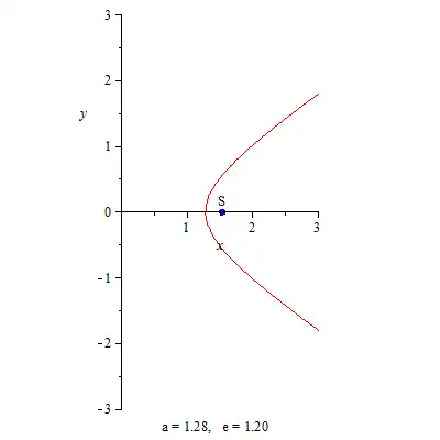 Гипербола, соответствующая траектории 1I/Оумуамуа на плоскости