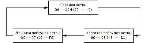 Ветви программной памяти калькулятора МК-52