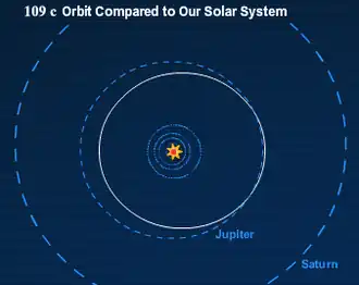 Орбита OGLE-2006-BLG-109L c по сравнению с орбитой Юпитера (5,2 а. е.) в Солнечной системе