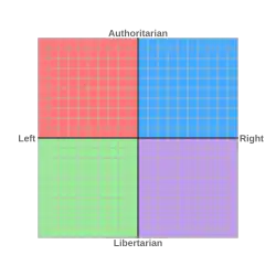 Политический компас по версии The Political Compass