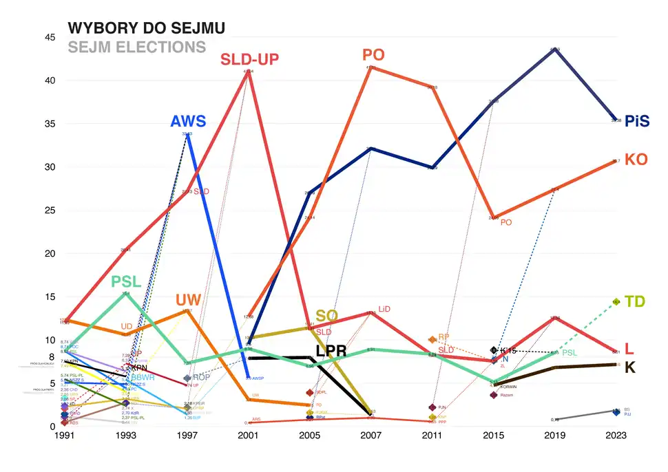Итоги выборов (в %) в Сейм Республики Польша с 1991 по 2023 год.