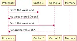 Затребованные данные считываются из кэша второго (англ. L2) уровня.