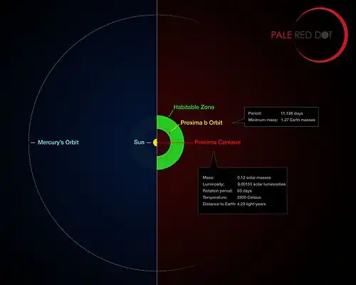 Положение орбиты Проксимы Центавра b в зоне обитаемости